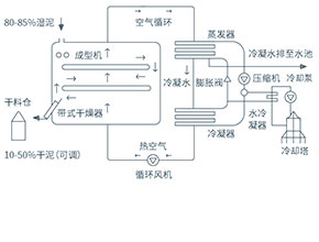 污泥热干化Thermsolid