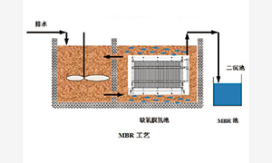 MBRtech